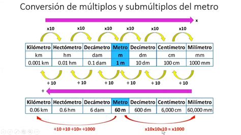 metro multiplos y submultiplos